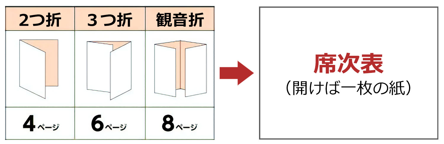 席次表とプロフィールブックの違い